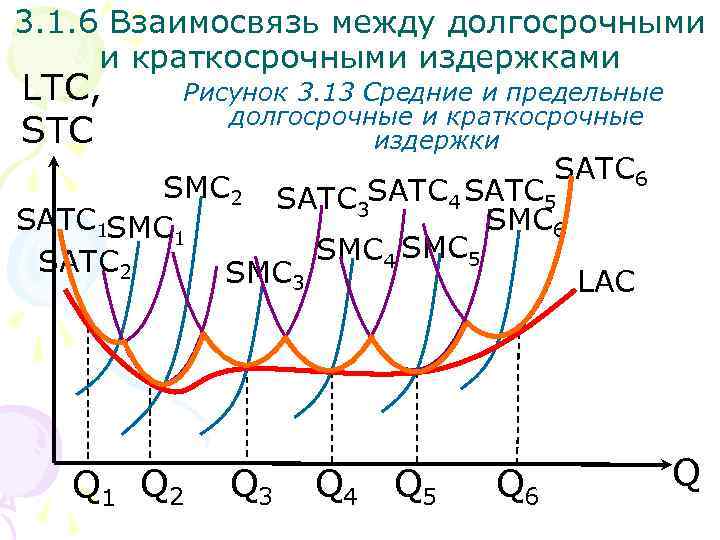 3. 1. 6 Взаимосвязь между долгосрочными и краткосрочными издержками LTC, STC Рисунок 3. 13