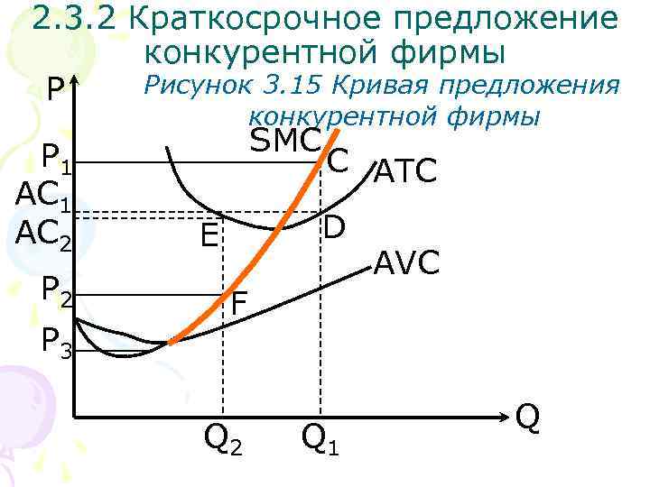 2. 3. 2 Краткосрочное предложение конкурентной фирмы Рисунок 3. 15 Кривая предложения P конкурентной