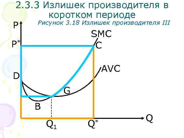 2. 3. 3 Излишек производителя в коротком периоде Рисунок 3. 18 Излишек производителя III