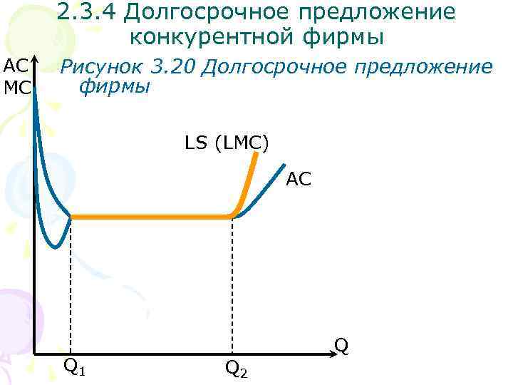 2. 3. 4 Долгосрочное предложение конкурентной фирмы AC MC Рисунок 3. 20 Долгосрочное предложение