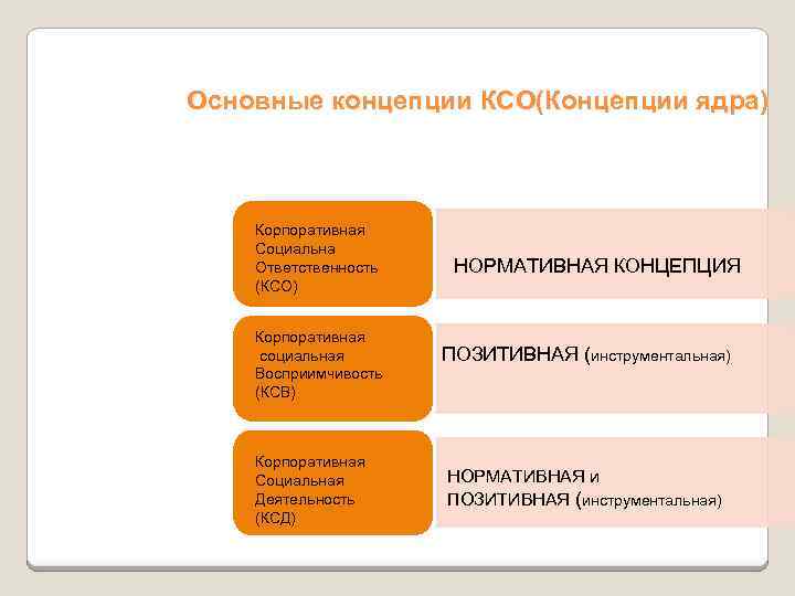 Основные концепции КСО(Концепции ядра) Корпоративная Социальна Ответственность (КСО) Корпоративная социальная Восприимчивость (КСВ) Корпоративная Социальная