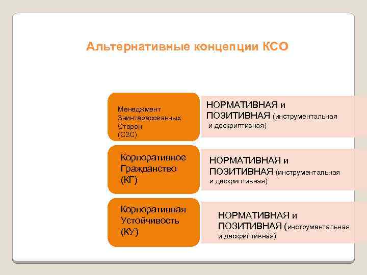 Альтернативные концепции КСО Менеджмент Заинтересованных Сторон (СЗС) Корпоративное Гражданство (КГ) Корпоративная Устойчивость (КУ) НОРМАТИВНАЯ