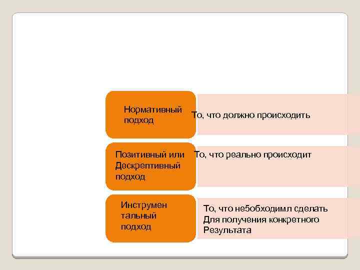 Нормативный подход Позитивный или Дескрептивный подход Инструмен тальный подход То, что должно происходить То,