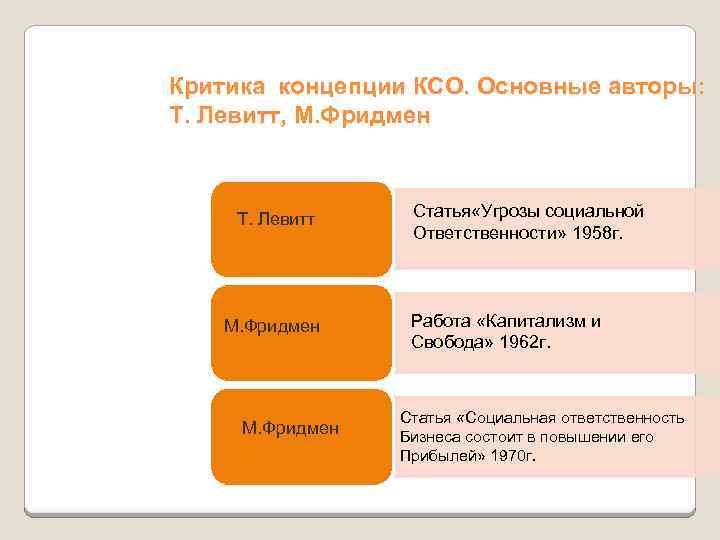 Критика концепции КСО. Основные авторы: Т. Левитт, М. Фридмен Т. Левитт М. Фридмен Статья