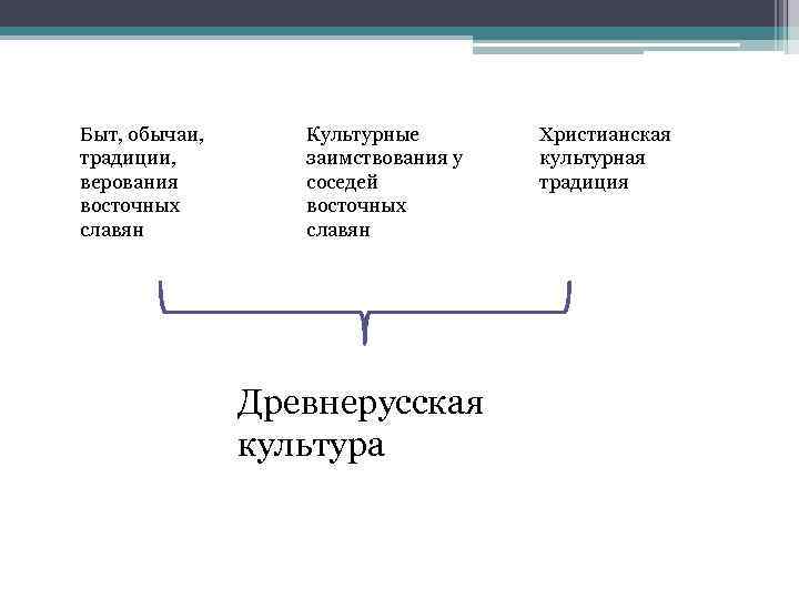Быт, обычаи, традиции, верования восточных славян Культурные заимствования у соседей восточных славян Древнерусская культура