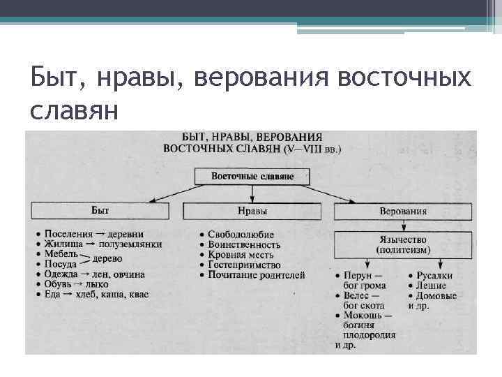 Быт, нравы, верования восточных славян 