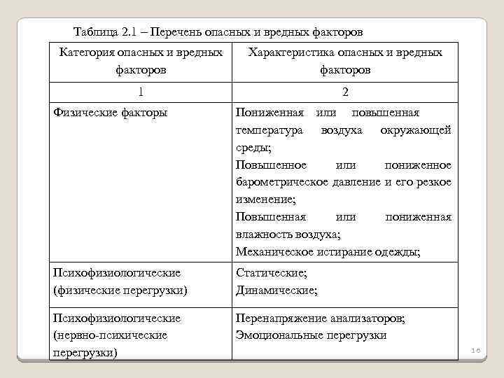 Таблица 2. 1 – Перечень опасных и вредных факторов Категория опасных и вредных факторов