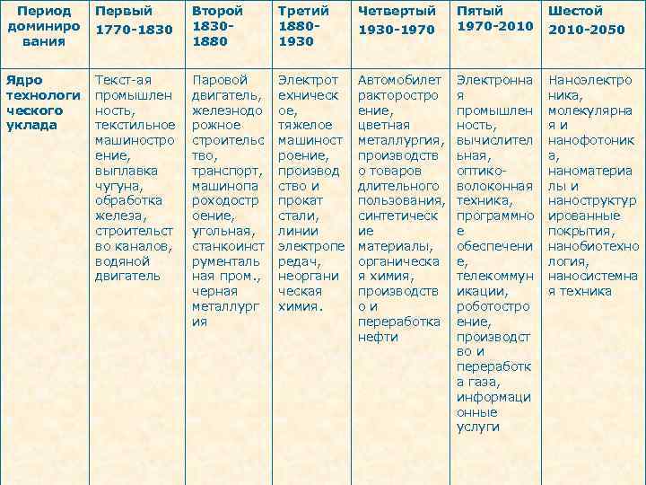 Период доминиро вания Первый 1770 -1830 Второй 18301880 Третий 18801930 Четвертый 1930 -1970 Пятый