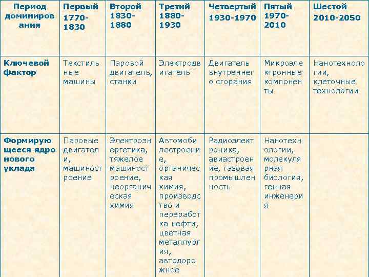 Период доминиров ания Первый 17701830 Второй 18301880 Третий 18801930 Ключевой фактор Текстиль ные машины