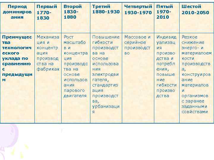 Период доминиров ания Первый 17701830 Второй 18301880 Третий 1880 -1930 Четвертый Пятый 1930 -19702010