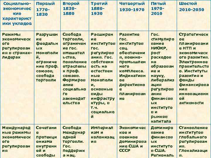 Социальноэкономичес кие характерист ики укладов Первый 17701830 Второй 18301880 Третий 18801930 Четвертый 1930 -1970