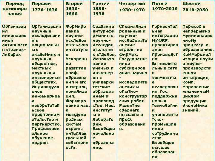 Период доминиро вания Первый 1770 -1830 Второй 18301880 Третий 18801930 Четвертый 1930 -1970 Пятый