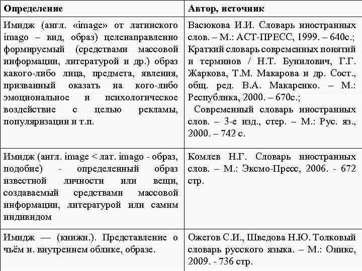 Слова автора это определение. Определение имиджа разных авторов. Имидж это определение. Автор определение. Таблица определения и авторы.