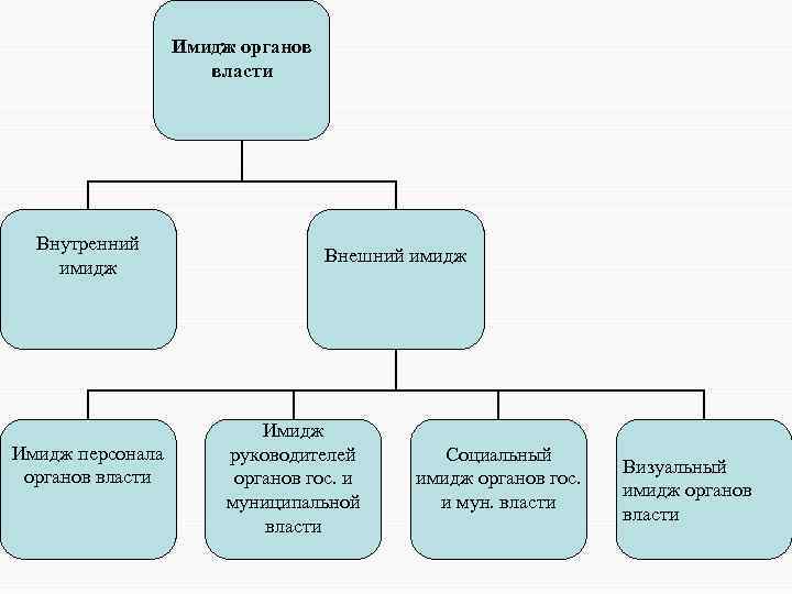 Органы государства внешние. Формирования имиджа органа власти. Имиджа органов власти внешний внутренний. Внешний и внутренний имидж. Внутренний и внешний имидж руководителя.