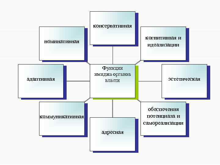 Образ органов власти. Формирование имиджа власти. Имидж органов власти. Структура имиджа органов гос власти. Функции имиджа государственного.