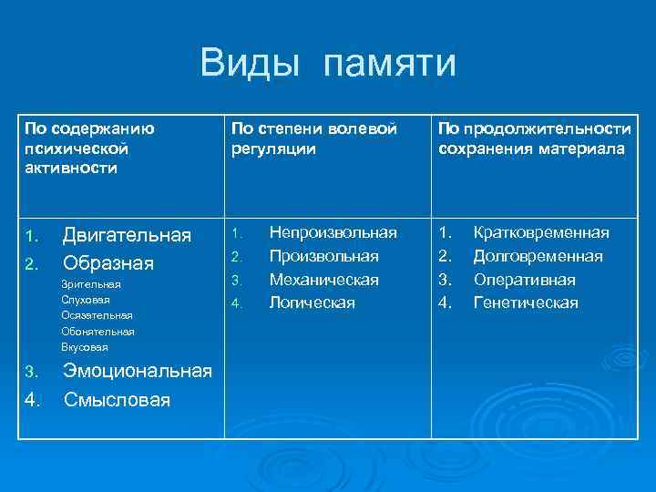 Виды памяти По содержанию психической активности 1. 2. Двигательная Образная Зрительная Слуховая Осязательная Обонятельная