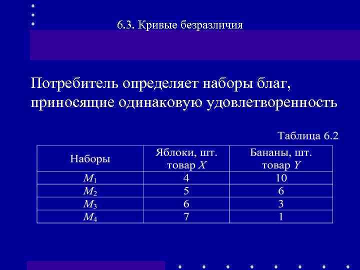 6. 3. Кривые безразличия Потребитель определяет наборы благ, приносящие одинаковую удовлетворенность 