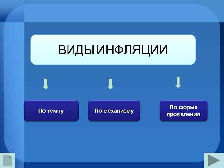 ВИДЫ ИНФЛЯЦИИ По темпу По механизму По форме проявления 