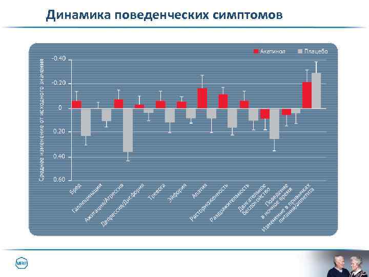 Динамика поведенческих симптомов 