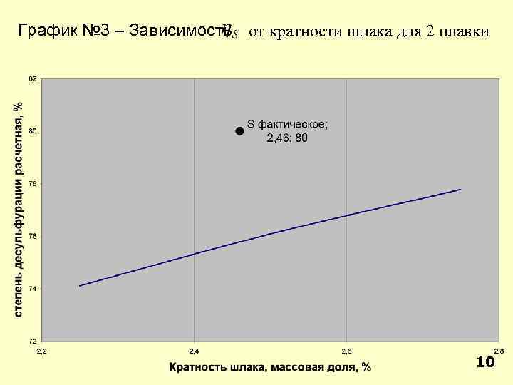 График № 3 – Зависимость от кратности шлака для 2 плавки 10 