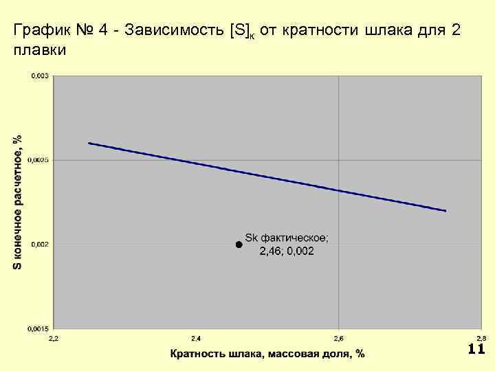 График № 4 - Зависимость [S]к от кратности шлака для 2 плавки 11 
