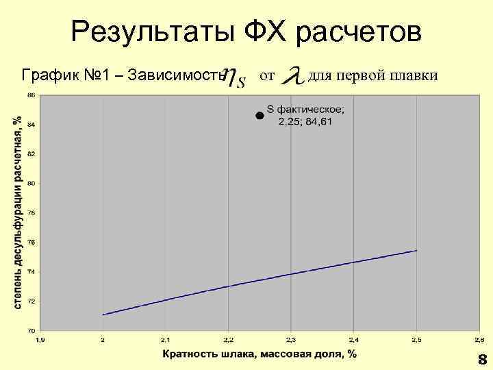 Результаты ФХ расчетов График № 1 – Зависимость от для первой плавки 8 