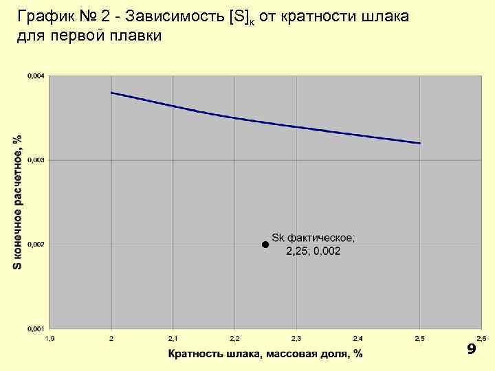 График № 2 - Зависимость [S]к от кратности шлака для первой плавки 9 