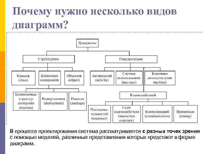 Почему нужно несколько видов диаграмм? В процессе проектирования система рассматривается с разных точек зрения