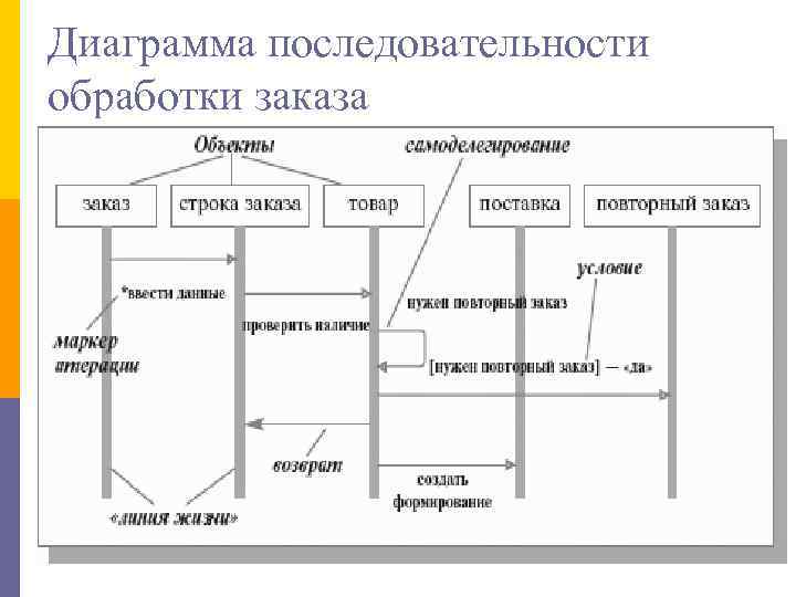 Диаграмма последовательности обработки заказа 