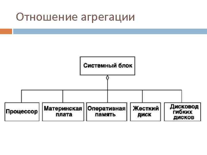 Отношение агрегации 