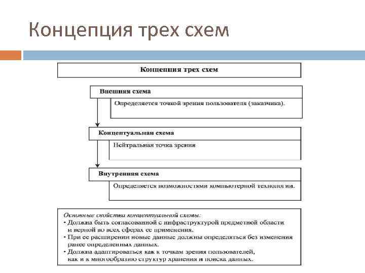 Концепция трех схем 
