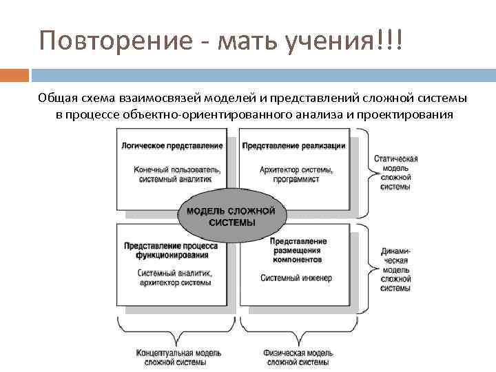 Повторение - мать учения!!! Общая схема взаимосвязей моделей и представлений сложной системы в процессе