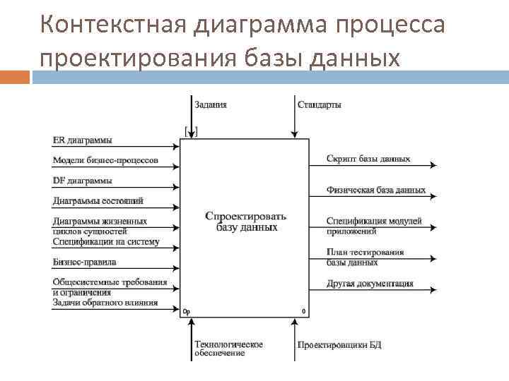 Диаграмма процессов. Бизнес модель процесса проектирования базы данных. Контекстная диаграмма базы данных. Контекстная диаграмма процесса проектирования БД. Контекстная диаграмма верхнего уровня.