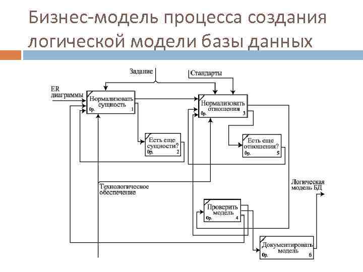 Процесса на базе. Схема базы данных бизнес процесса. Логическая модель бизнес процесса. Бизнес модель базы данных. Логическая модель бизнесп процессов.