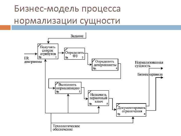 Бизнес-модель процесса нормализации сущности 