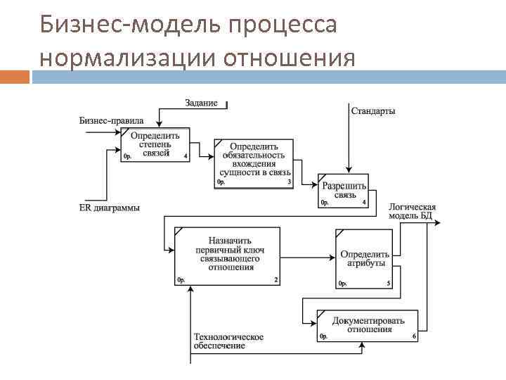 Бизнес-модель процесса нормализации отношения 