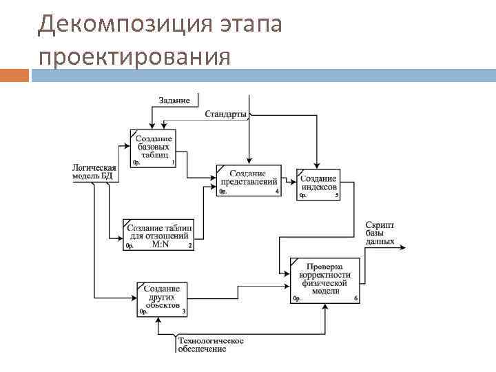Декомпозиция этапа проектирования 