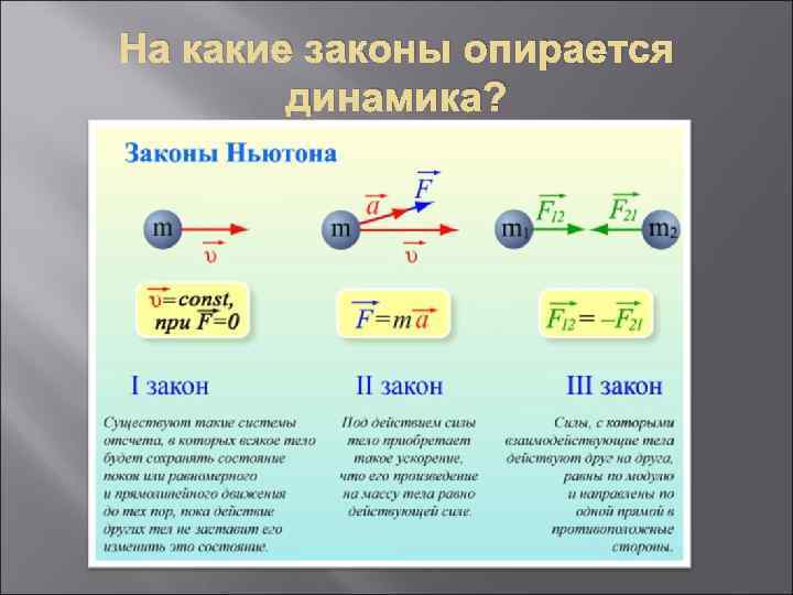 Применение законов динамики