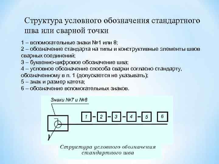 Структура условного обозначения стандартного шва или сварной точки 1 – вспомогательные знаки № 1