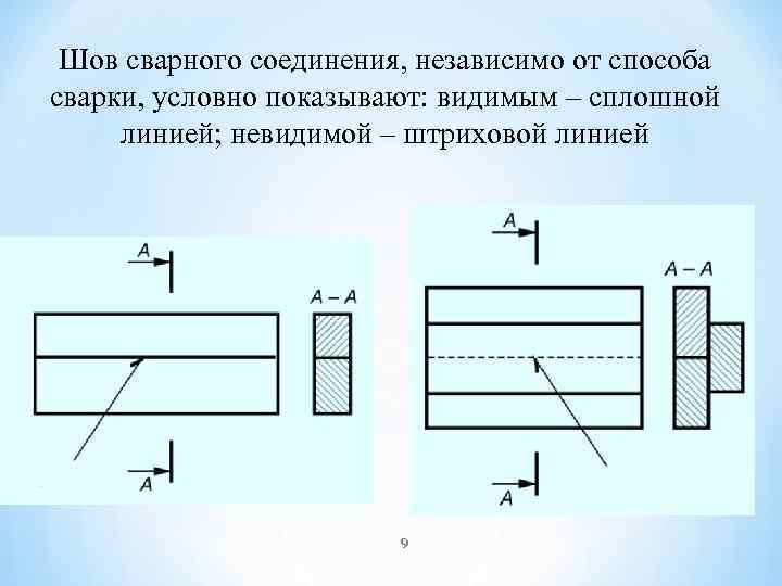 Шов сварного соединения, независимо от способа сварки, условно показывают: видимым – сплошной линией; невидимой