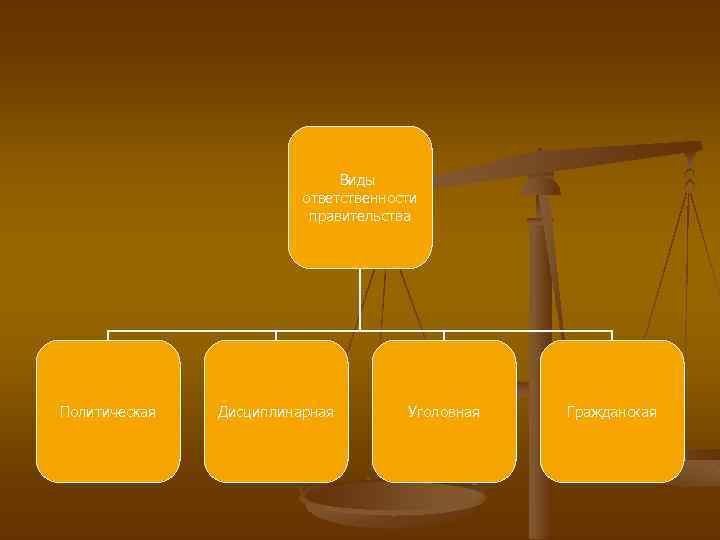 Виды ответственности правительства Политическая Дисциплинарная Уголовная Гражданская 
