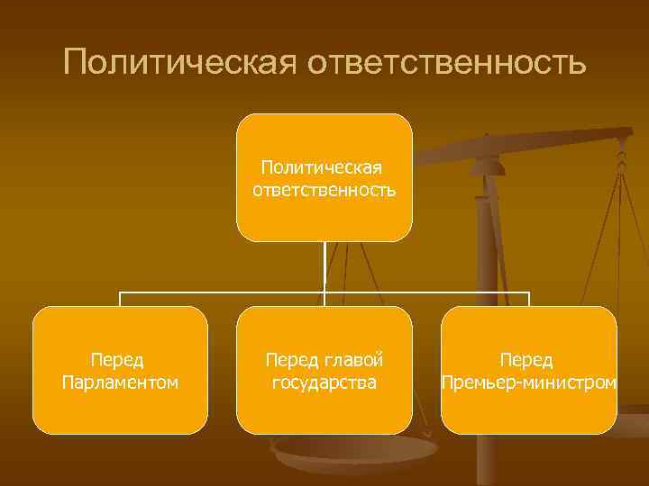 Политическая ответственность Перед Парламентом Перед главой государства Перед Премьер-министром 