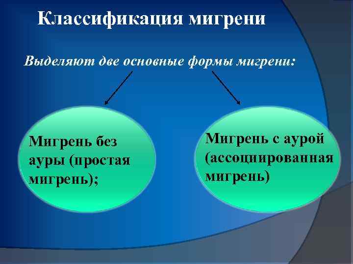 Классификация мигрени Выделяют две основные формы мигрени: Мигрень без ауры (простая мигрень); Мигрень с
