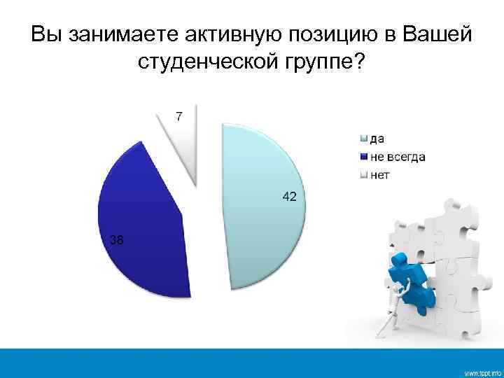 Вы занимаете активную позицию в Вашей студенческой группе? 