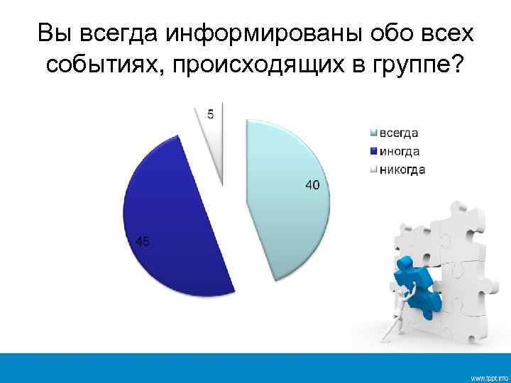 Вы всегда информированы обо всех событиях, происходящих в группе? 