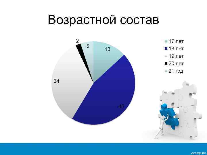 Возрастной состав 