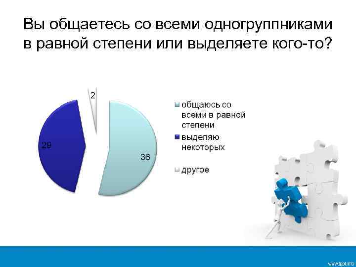 Вы общаетесь со всеми одногруппниками в равной степени или выделяете кого-то? 