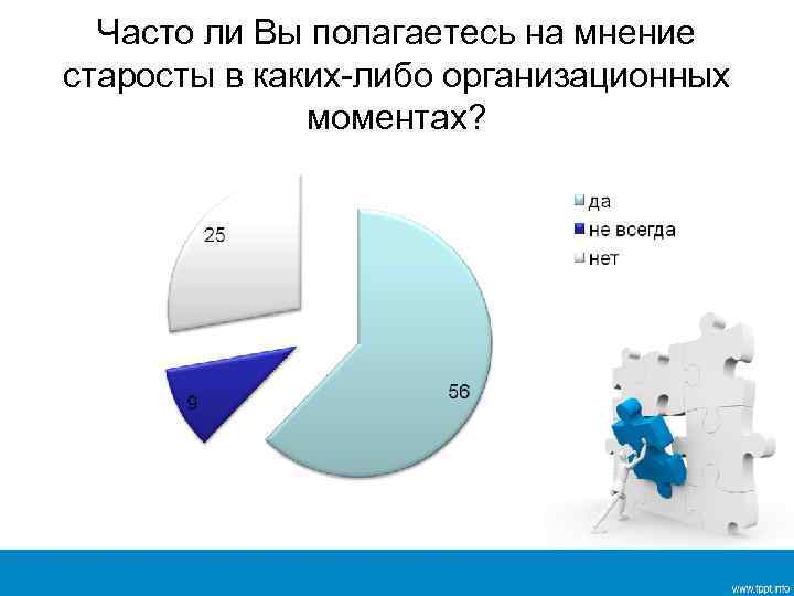 Часто ли Вы полагаетесь на мнение старосты в каких-либо организационных моментах? 