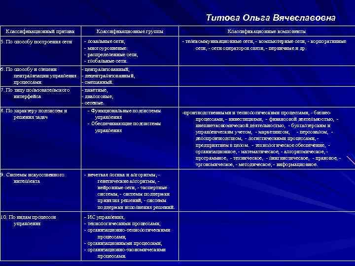 Титова Ольга Вячеславовна Классификационный признак 5. По способу построения сети 6. По способу и