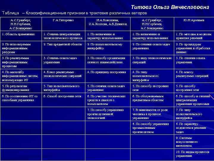 Титова Ольга Вячеславовна Таблица – Классификационные признаки в трактовке различных авторов А. С. Гринберг,